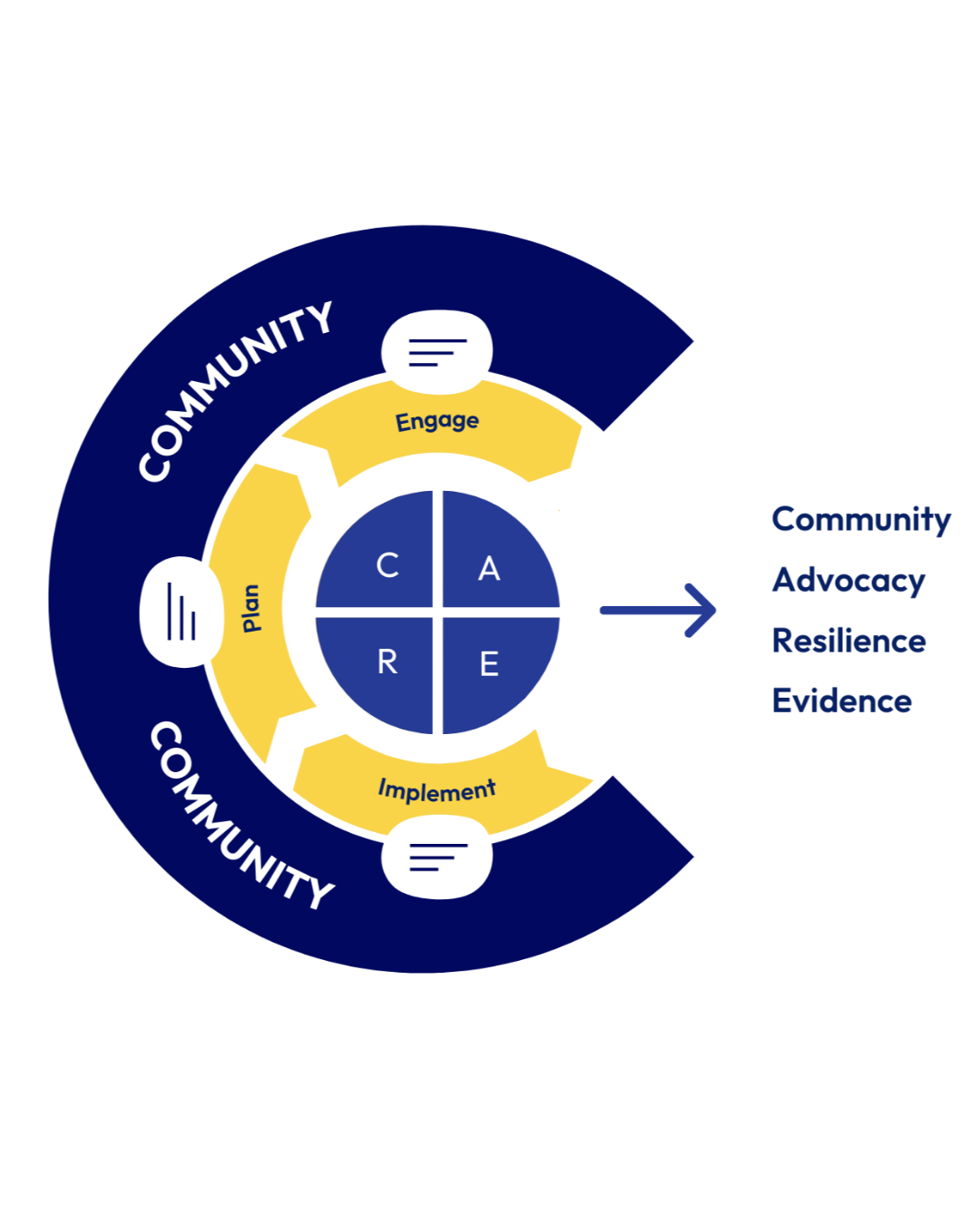 The Measure CARE Model - Community wraps around Engage, Plan, Implement, leading to Community, Advocacy, Resilience, Evidence